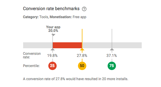 Google Play - Conversion Rate Benchmark