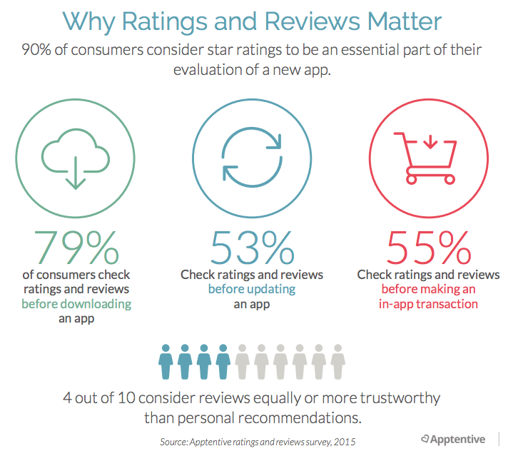 Why ratings and reviews matter?