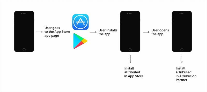 Installs on App Store and Google Play vs. Attribution Platforms