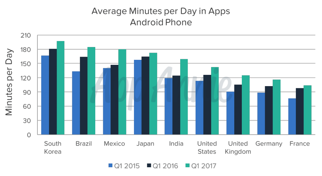 Average Minutes per Day in Mobile Apps