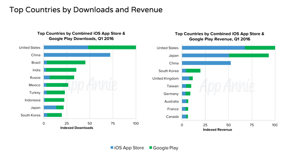 Top Countries by Downloads and Revenues