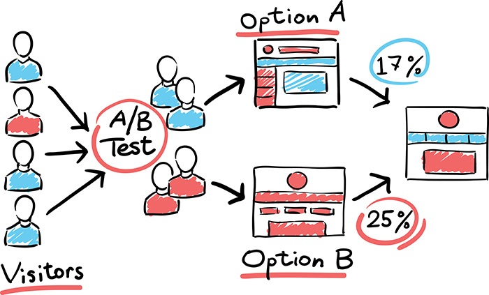 A/B testing for Conversion Rate