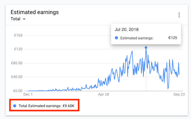 Estimated earnings AdMob