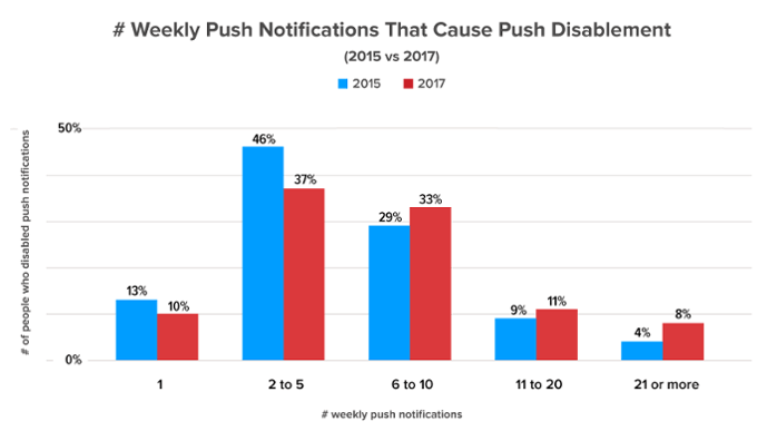 Weekly Push Notifications That Cause Push Disablement