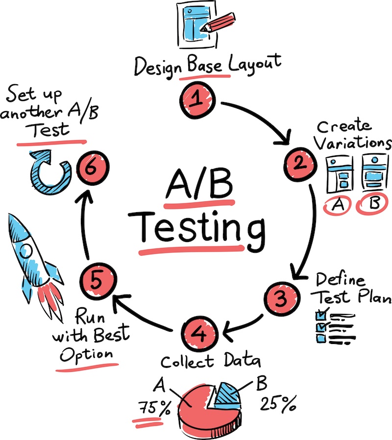 A/B testing cycle