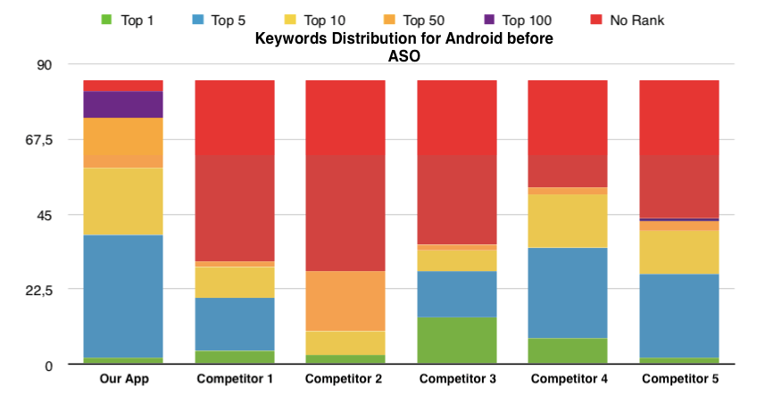 Keywords distribution on Google Play