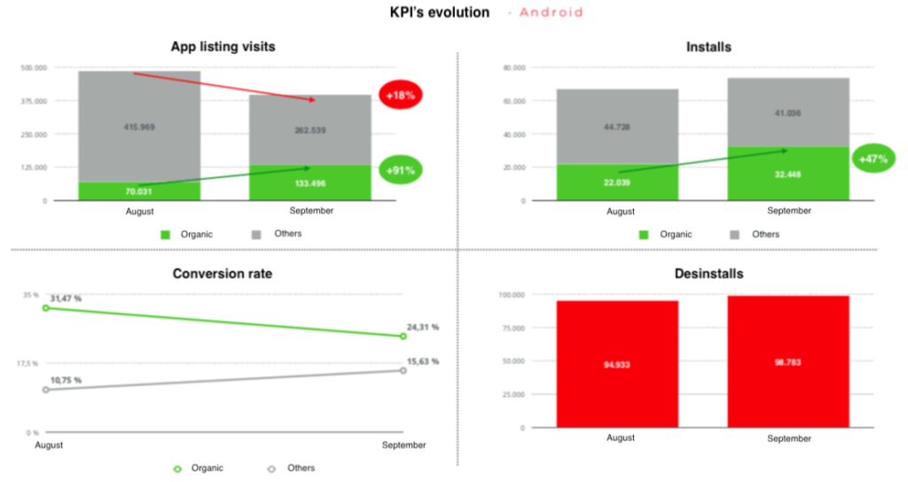 ASO KPIs evolution on Google Play