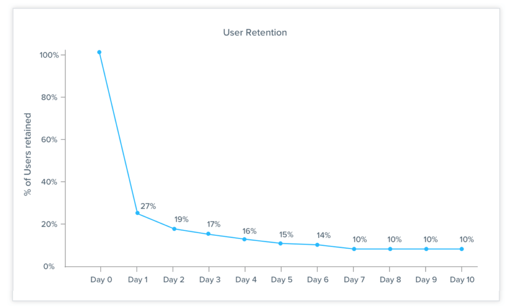 User Retention Percentage