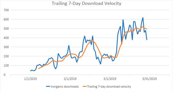 Trayling 7 days download velocity