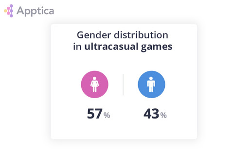 Ultracasual games gender distribution